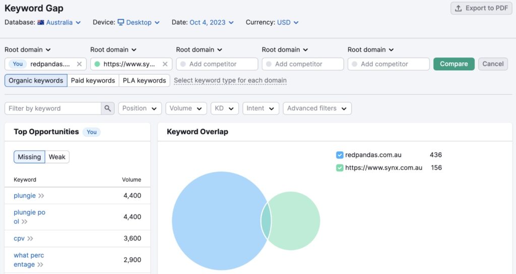 screenshot of report of keyword gap